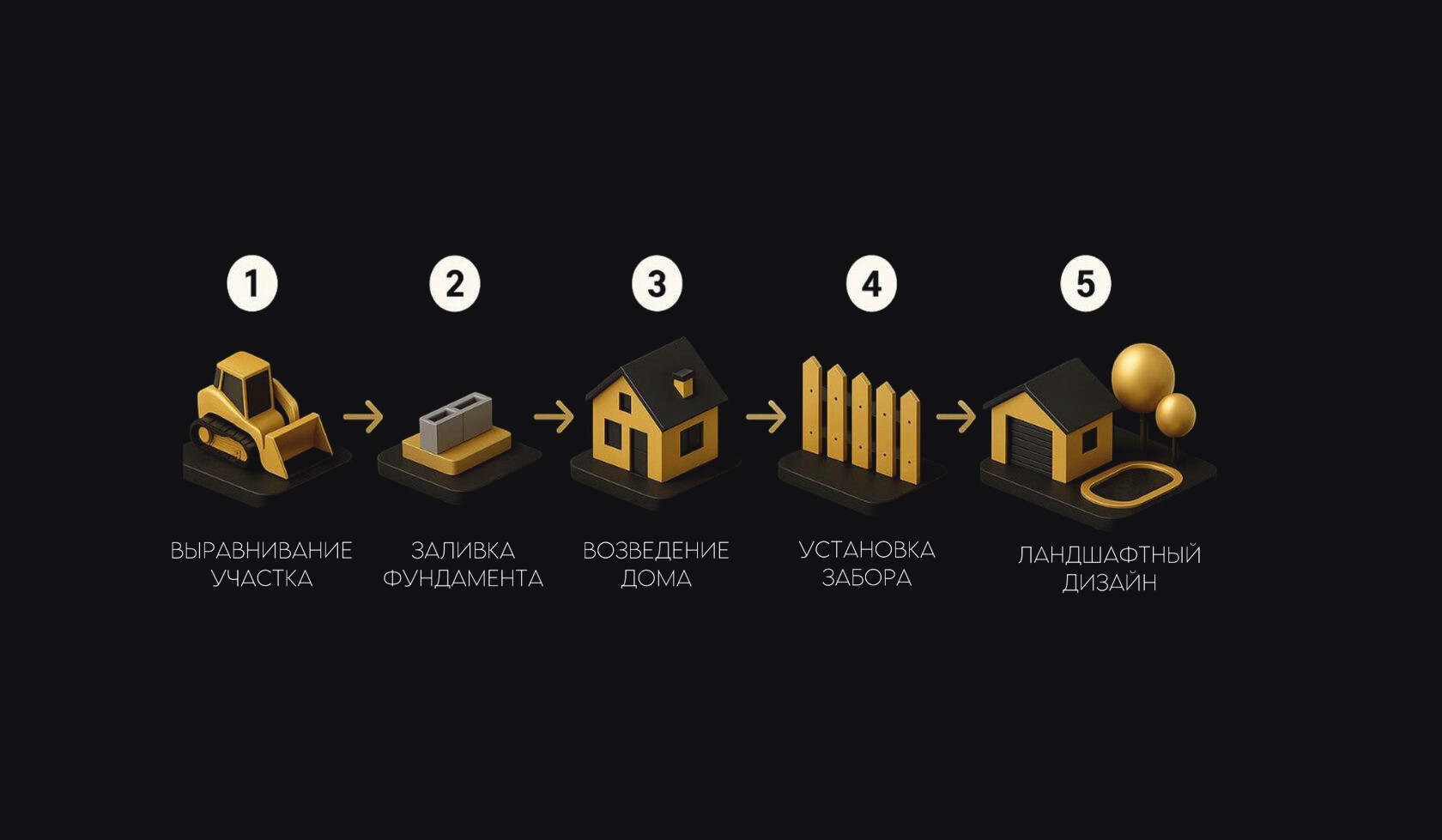 Этапы: 1 — выравнивание участка, 2 — заливка фундамента, 3 — возведение дома, 4 — установка забора, 5 — ландшафтный дизайн